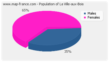Sex distribution of population of La Ville-aux-Bois in 2007